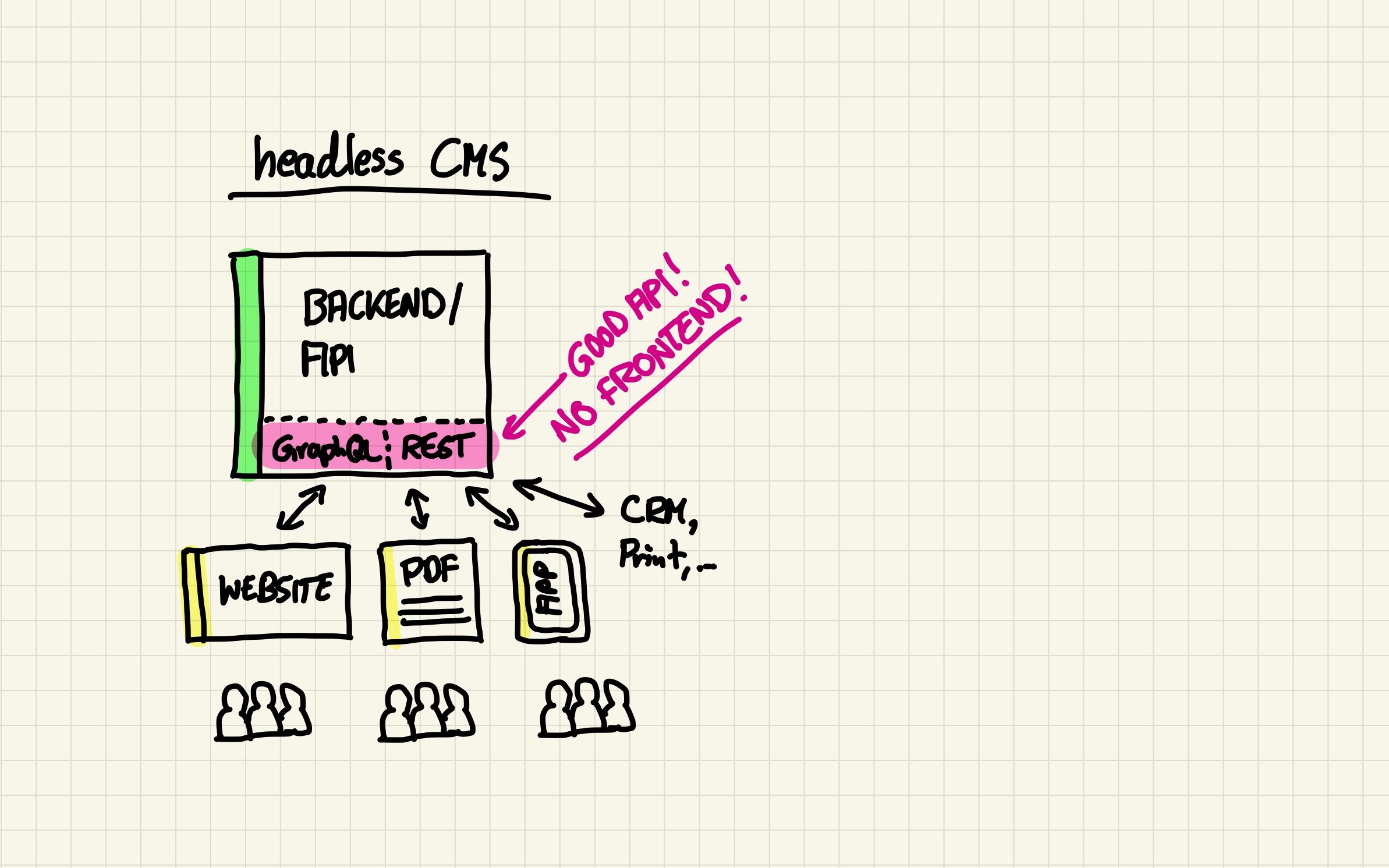 Headless CMS vs. klassisches CMS für Führungskräfte einfach erklärt